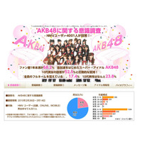 「AKB48の一番の魅力は？」で「ルックス」は2位～1位は？ 画像