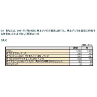 地デジ切り替えへの家庭内予算、約3割が「不明」――地デジ未対応者調査から 画像