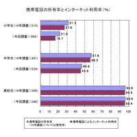 小中学生と高校生の保護者で、大きな意識の差――内閣府、青少年のネット環境調査 画像