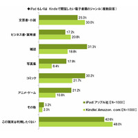 iPad対Kindle、それぞれの端末で読みたい電子書籍は?  画像