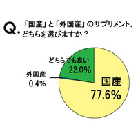 ネットユーザの8割が国産サプリを選択、重視するポイントは？ 画像