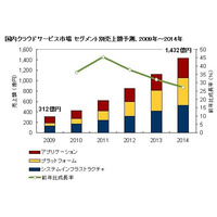 2009年の国内クラウドサービス、市場規模は312億円。2014年には4.6倍規模に ～ IDC調べ 画像