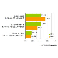 Twitter調査「男女で違いあり？」「利用目的は？」「…で、結局面白いの？」が明らかに ～MMD研調べ 画像