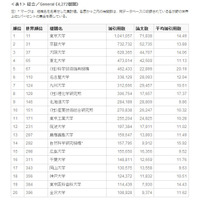 東大は国内・世界とも昨年順位を堅持――論文引用ランキング発表 画像