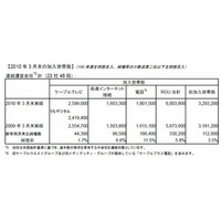 J:COM、デジタルサービス加入世帯が93％に上昇 画像