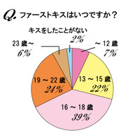 ファーストキスの平均年齢は「17歳」～独身女性のキス体験調査 画像