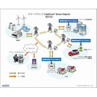 ACCESS、スマートグリッド市場に参入 ～ 6月よりエネルギー業界向けにセンサーネットソリューション提供 画像