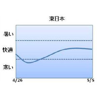 気になる今年のゴールデンウィークの天気は!? 画像