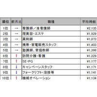 看護師強し！　高時給職種ランキング3ヵ月連続でトップ 画像