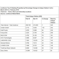 米国、サイト別ユニークユーザー数の動向――米調査会社 画像