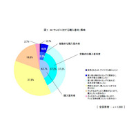 3Dテレビの積極的な購入意欲、今はまだ数パーセント 画像