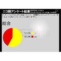 ネットでの出会い、男性は「オンラインゲーム」女性は「SNS」 画像