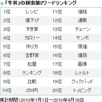 牛丼戦争、生き残りをかけた熾烈な戦い～メニューか値下げか… 画像