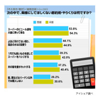 「妻にして欲しくない節約ランキング」1位は……？ 画像