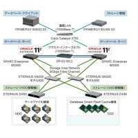 日本オラクルと富士通、DB高速化の取り組みで協業 ～ 「Database Smart Flash Cache」活用で性能最大2.4倍向上 画像