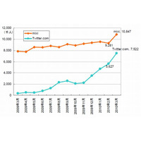 Twitterアクセス急成長「750万人」、mixi「1000万人」に迫る ～ ネットレイティングス調べ 画像