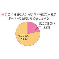 アラサー女性の衝撃事実!?　原因はムダ毛だった 画像