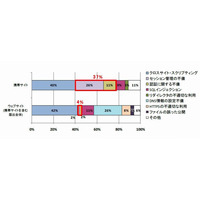 2009年度に届出あった携帯サイト「1/3以上がなりすましの危険性あり」 ～ IPA調べ 画像