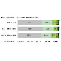 W杯が盛り上がらない一因？　日本代表「一次リーグ敗退」予想が6割 画像