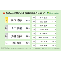 川口春奈が2026年上半期CM起用社数で単独首位、17社と圧倒的な強さ 画像
