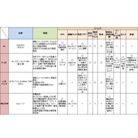 子どものファースト携帯――価格＆機能徹底比較 画像