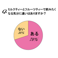 ミルクティーとフルーツティー、飲みたくなるのはどんな時？ 画像