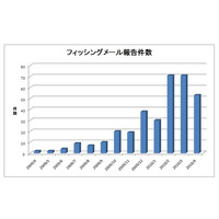 フィッシング、報告件数は減少するも新URLが急増 ～ フィッシング対策協議会 月次報告 画像