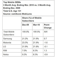 サムスンのシェアがトップに――米国モバイル端末市場動向 画像
