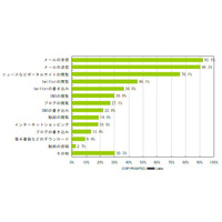 ビジネスマンの外出時のネット利用、TwitterやSNSの閲覧も重視傾向に 画像