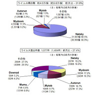 ソーシャルメディアを狙った攻撃に注意を ～ 4月のウイルス・不正アクセス状況［IPA］ 画像