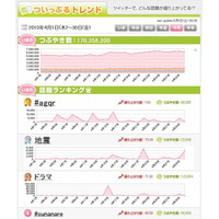 4月の日本の総ツイート数は約1億7千万件。木曜日と22時台が最多 ～ BIGLOBE調べ 画像