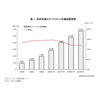 スマートフォン市場は今後も世界規模で拡大へ――矢野経研調べ 画像