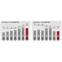 2009年の国内違法コピー、損害額は世界ワースト8位の約1700億円 ～ BSA＆IDC調べ 画像