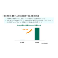 中古スマホ市場でiPhone SEが13か月首位の理由…「にこスマ」に聞く中古スマホ市場の今 画像