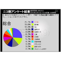 “理想のお母さん像”黒木瞳がトップ、YOU、篠原涼子も上位に～意識調査 画像