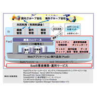 【富士通フォーラム2010（Vol.26）】Excel集計業務をクラウドに移行――プライベートSaaSという課題解決 画像