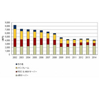 国内サーバ市場、今後数年間は停滞期に。2014年は更新需要の谷間？ ～IDC調べ 画像