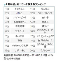 名作ぞろい！～「最終回」とともに検索されたドラマ・アニメ作品ランキング 画像