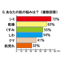 女性の肌の悩み、1位は「シミ」～男性から“老けて見られる”要因にも 画像