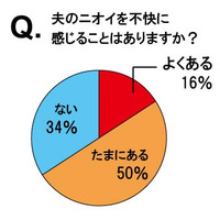 「30代夫のニオイを不快に感じることある」7割も～ニオイに関する意識調査 画像