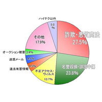 ハイテク犯罪、 詐欺・悪質商法が個人情報流布・中傷を上回る ～ 警視庁 画像