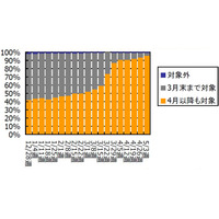 2010年薄型テレビ市場、年末に再び大波が到来か――GfKジャパン調べ 画像