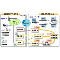 富士通、薬学部の学生を対象とした薬学共用試験のCBTシステムを構築 画像