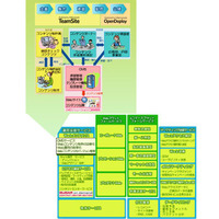 SBテクノロジー、中堅企業向けにCMS「TeamSite」をクラウドモデルで提供 画像