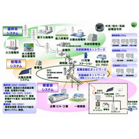 三菱電機、スマートグリッドの実証実験を開始 ～ 約70億円を投資し自社内に設備構築 画像