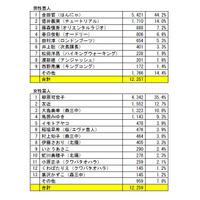 「肌のきれいな芸人」男性ははんにゃ金田哲、女性は柳原加奈子がトップ 画像