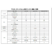 NTTドコモ、夏商戦向けにスマートフォンを一挙3機種投入 画像