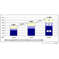 2009年のモバイル広告市場規模、前年比22.2％増の1,210億円 ～ シード・プランニング調べ 画像