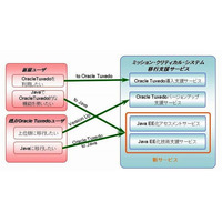 OKI、「ミッション・クリティカル・システム移行支援サービス」を提供開始 画像