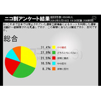 ネット選挙解禁、「賛成」が5割、「反対」2割～懸念は「なりすまし」「炎上」 画像